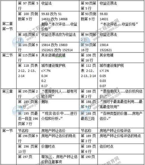 2015年房地产估价师《房地产估价案例分析》新旧教材对比与评估影响分析