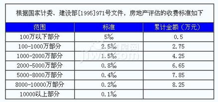 购房宝典 房地产评估收费标准全解析
