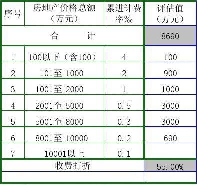 房地产评估收费计算表